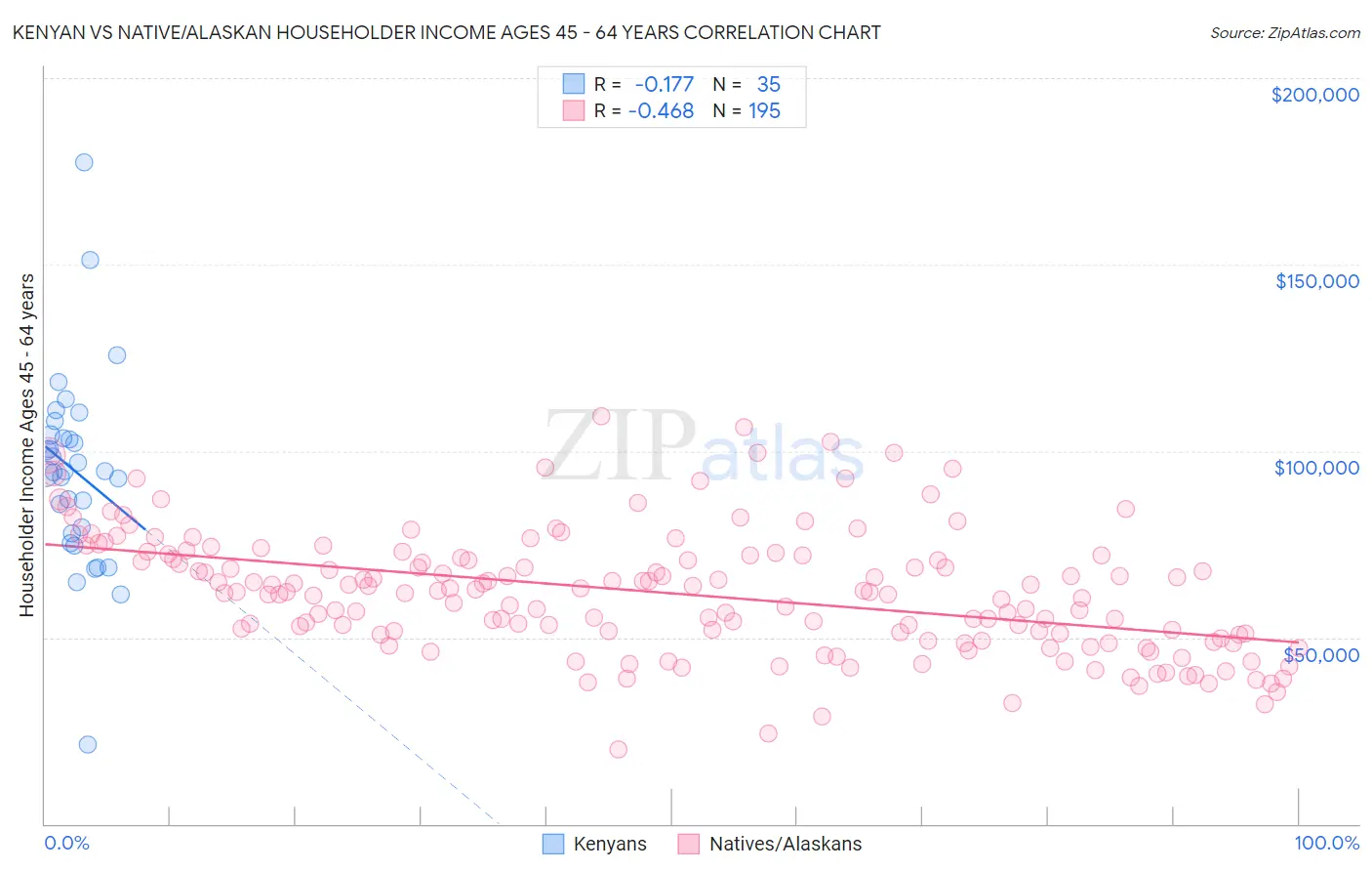 Kenyan vs Native/Alaskan Householder Income Ages 45 - 64 years