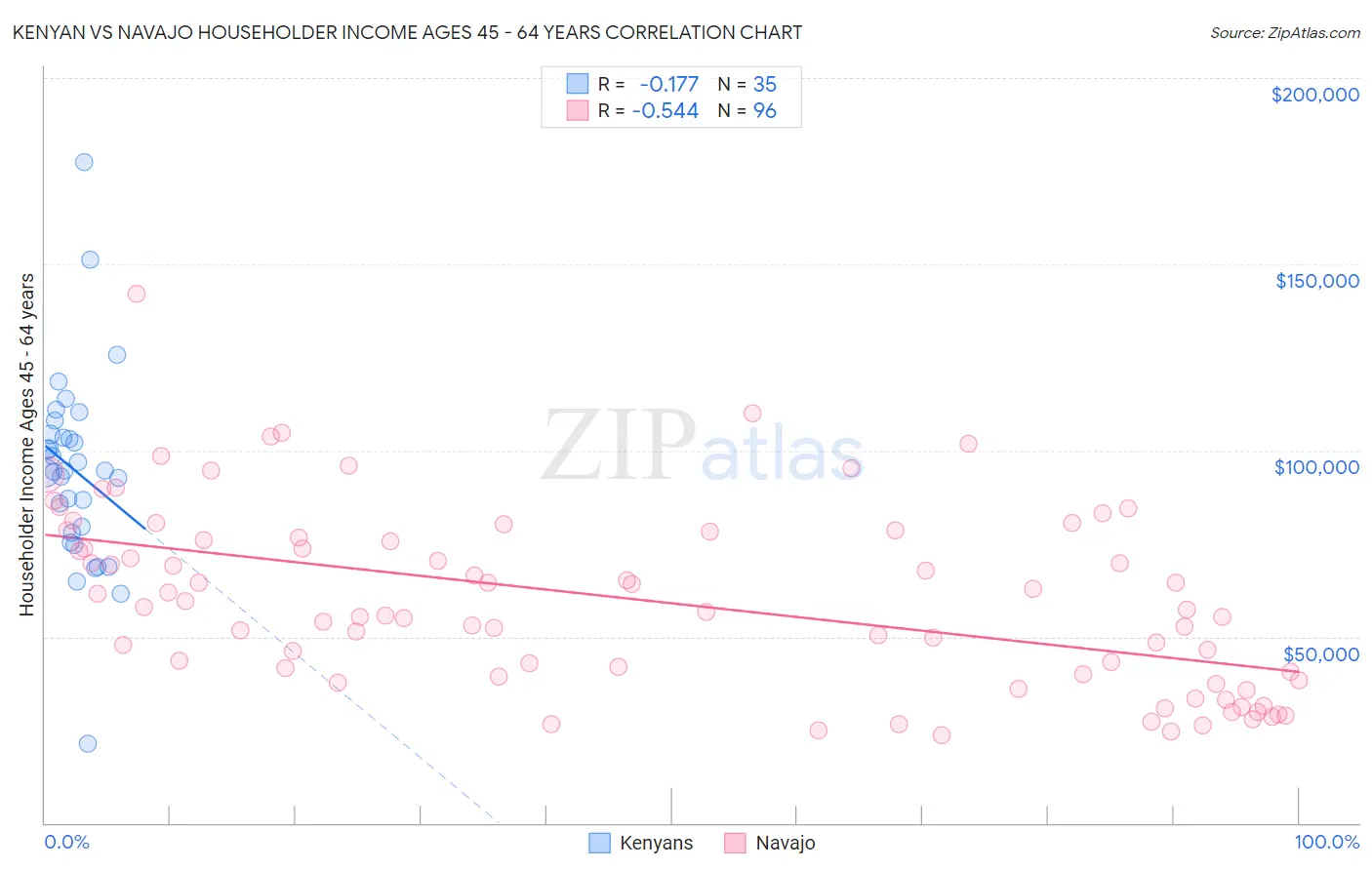 Kenyan vs Navajo Householder Income Ages 45 - 64 years