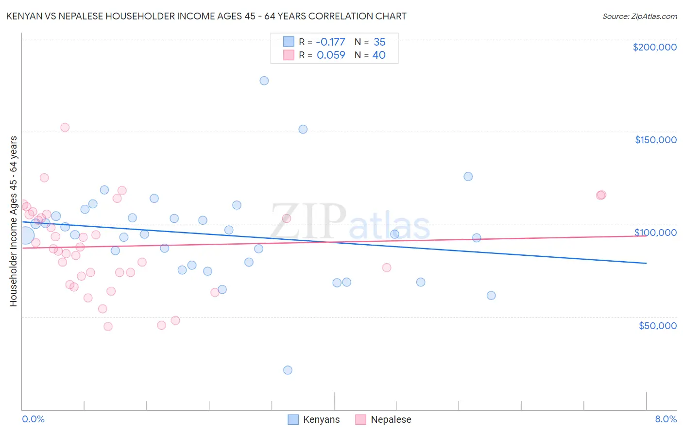 Kenyan vs Nepalese Householder Income Ages 45 - 64 years