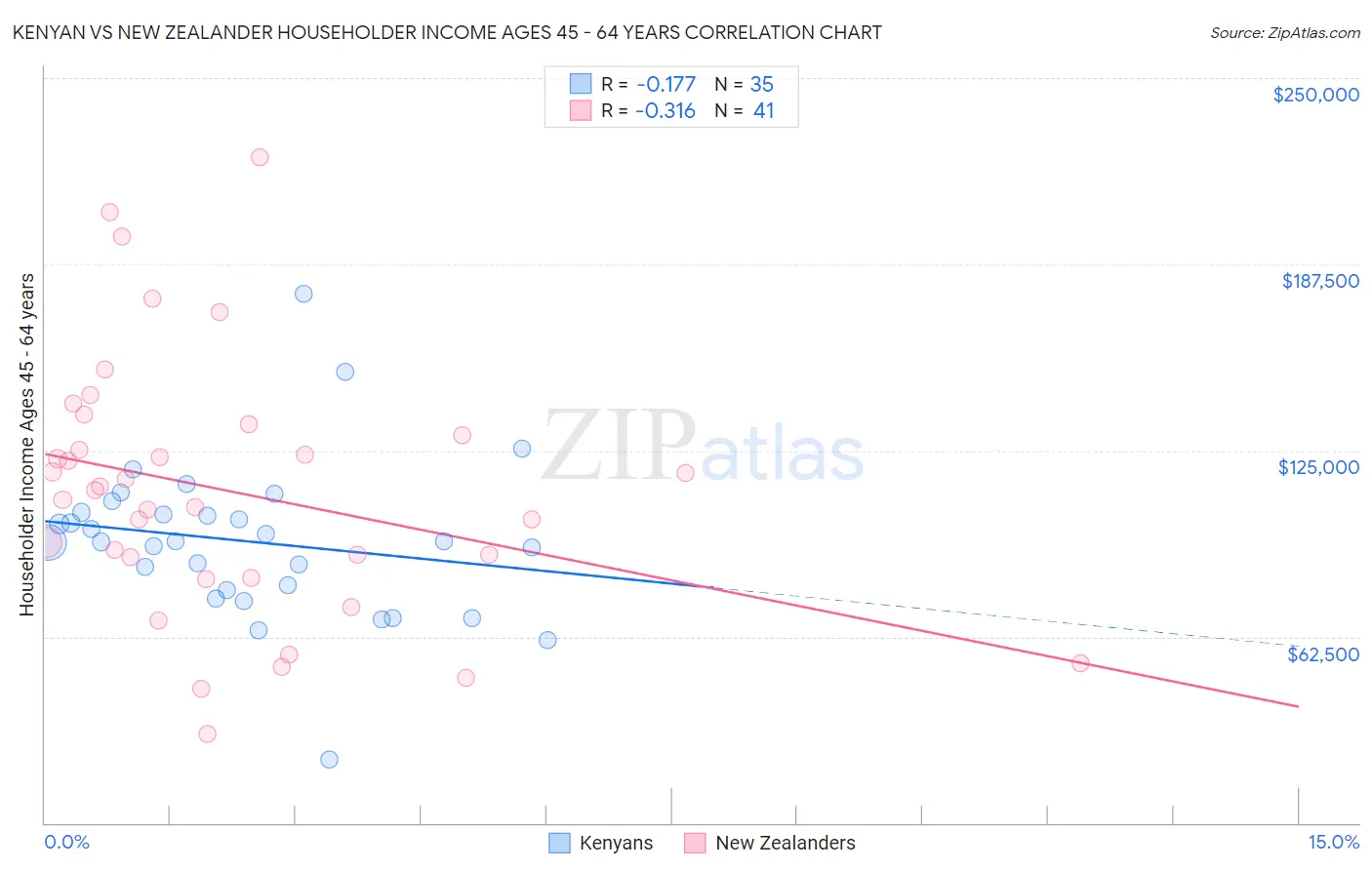 Kenyan vs New Zealander Householder Income Ages 45 - 64 years