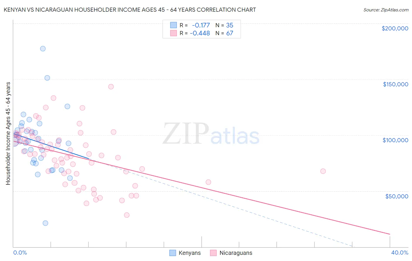 Kenyan vs Nicaraguan Householder Income Ages 45 - 64 years