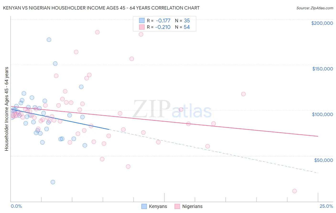 Kenyan vs Nigerian Householder Income Ages 45 - 64 years