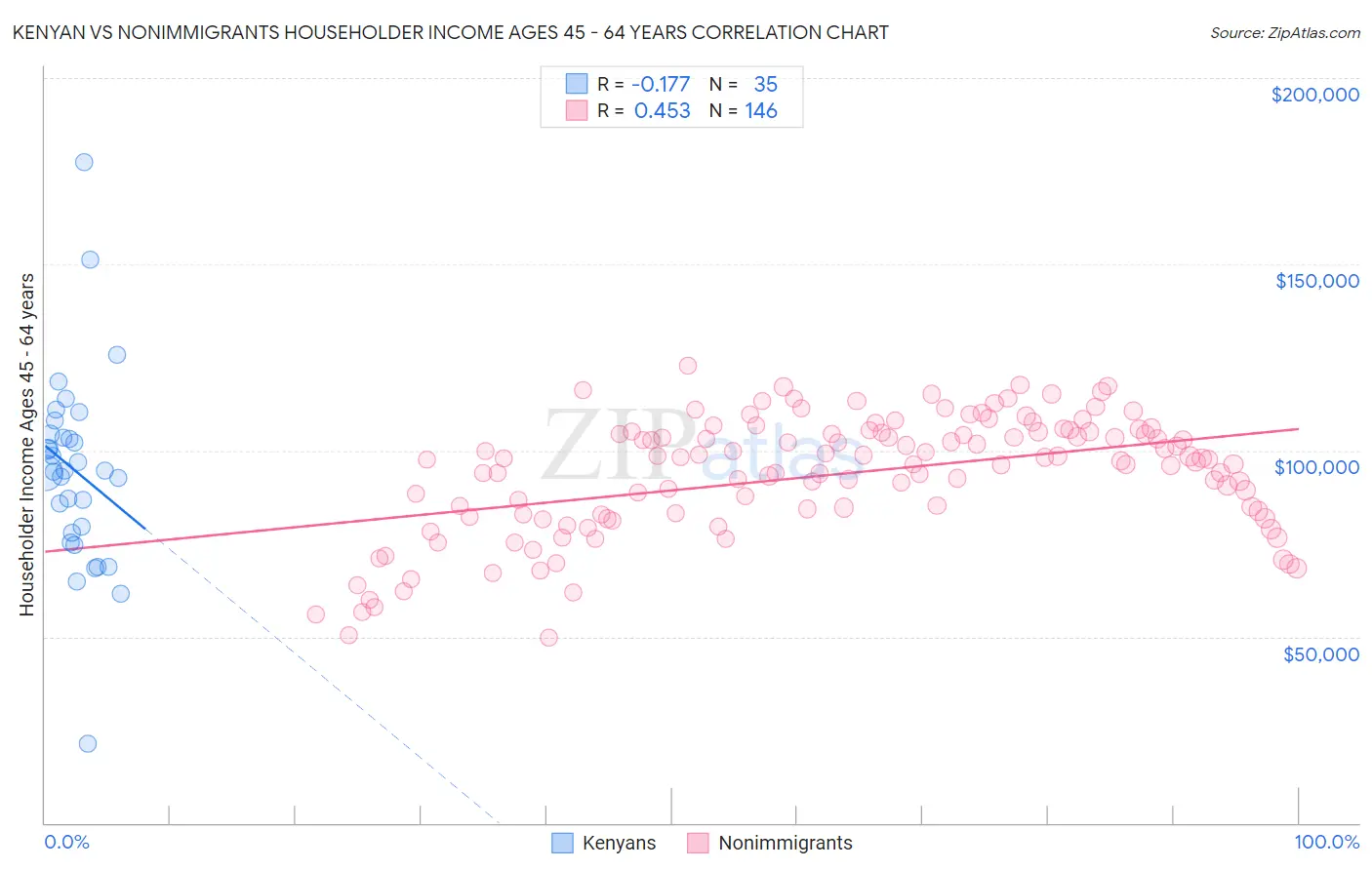 Kenyan vs Nonimmigrants Householder Income Ages 45 - 64 years