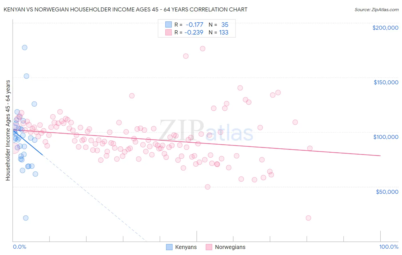 Kenyan vs Norwegian Householder Income Ages 45 - 64 years