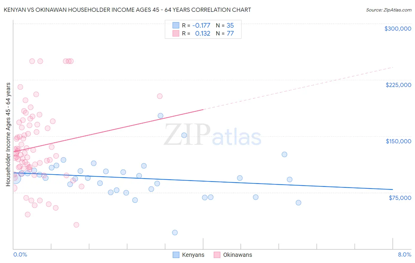 Kenyan vs Okinawan Householder Income Ages 45 - 64 years