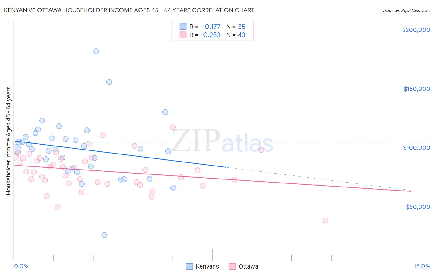 Kenyan vs Ottawa Householder Income Ages 45 - 64 years