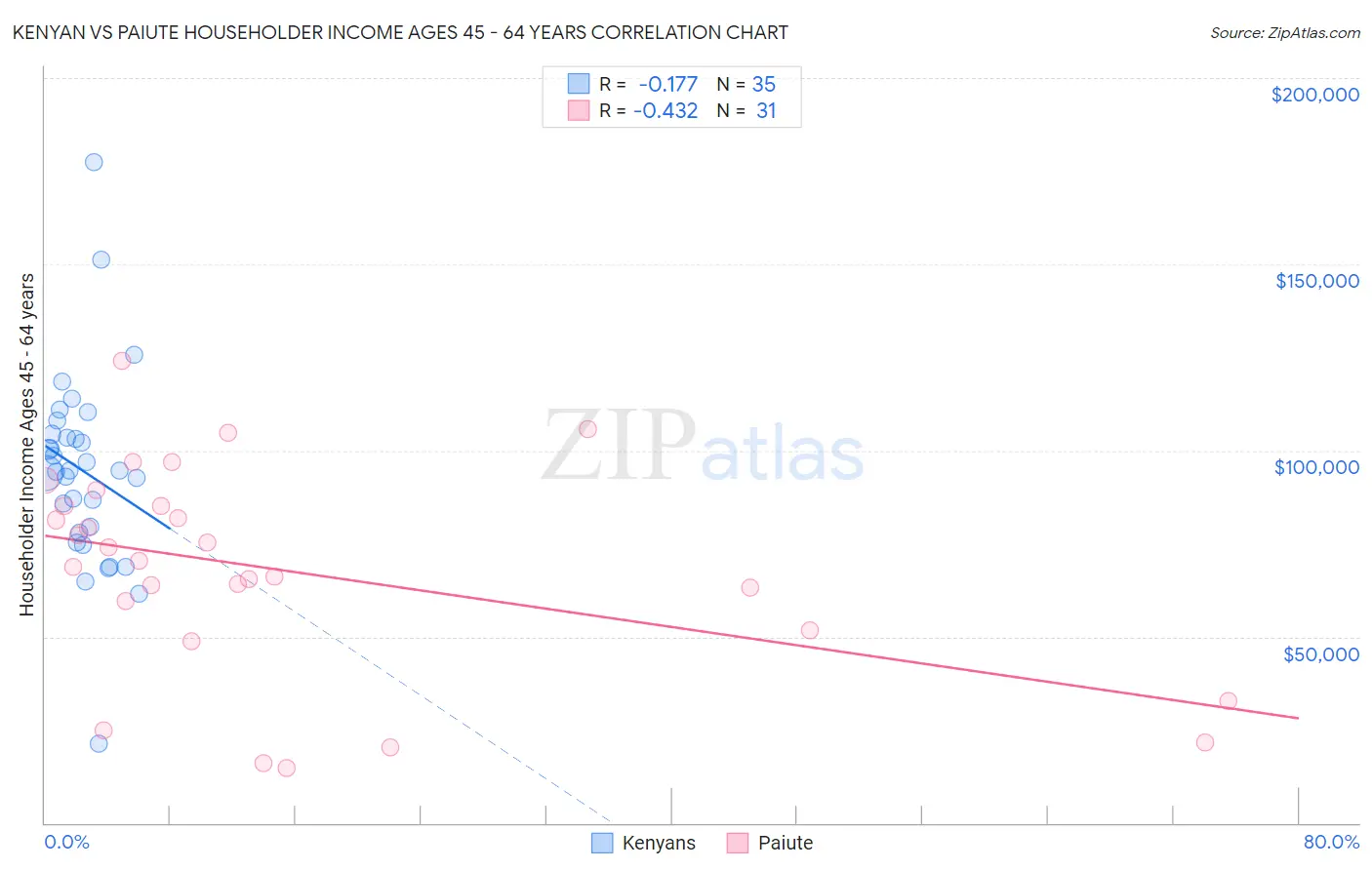 Kenyan vs Paiute Householder Income Ages 45 - 64 years