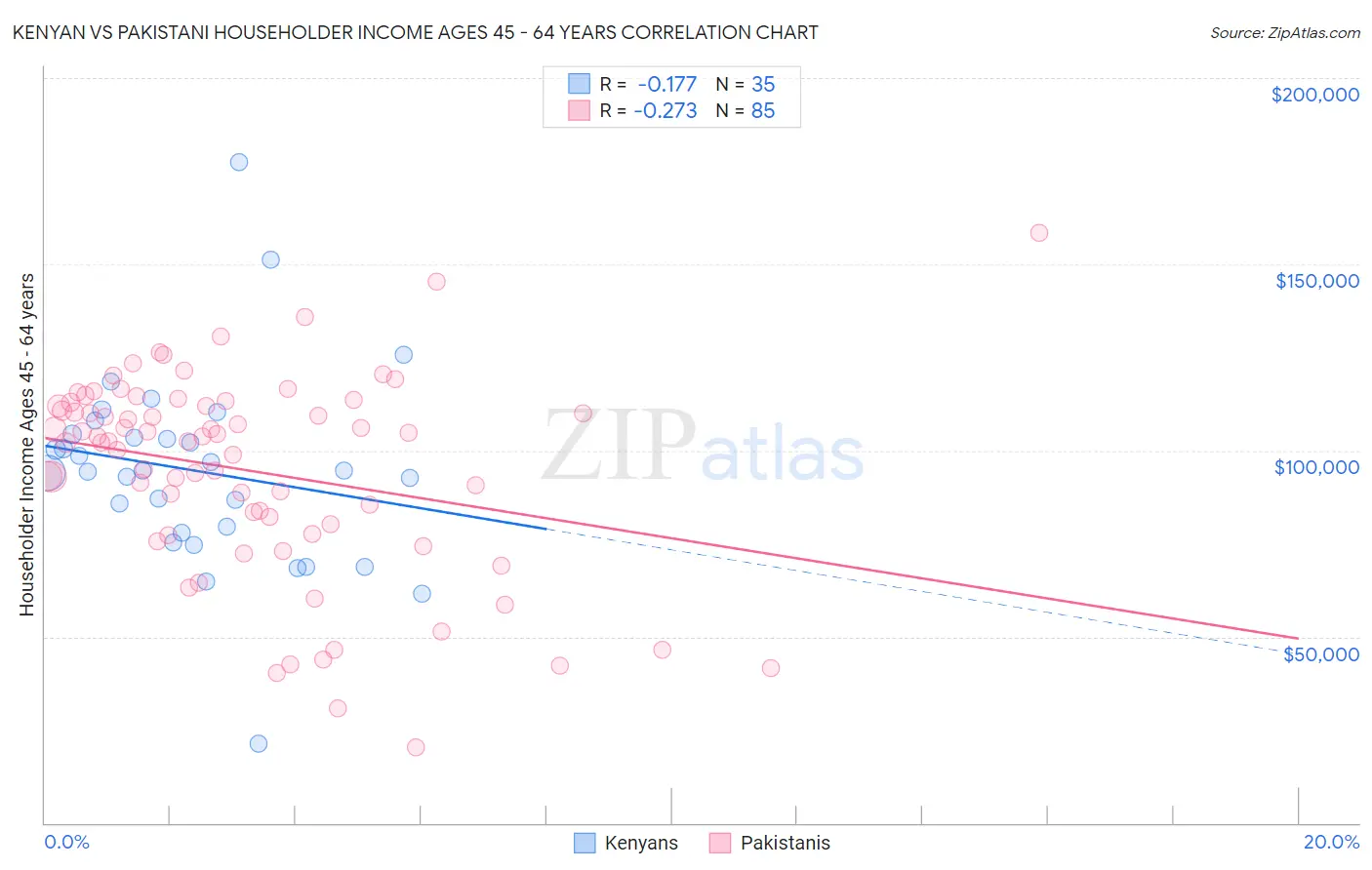 Kenyan vs Pakistani Householder Income Ages 45 - 64 years