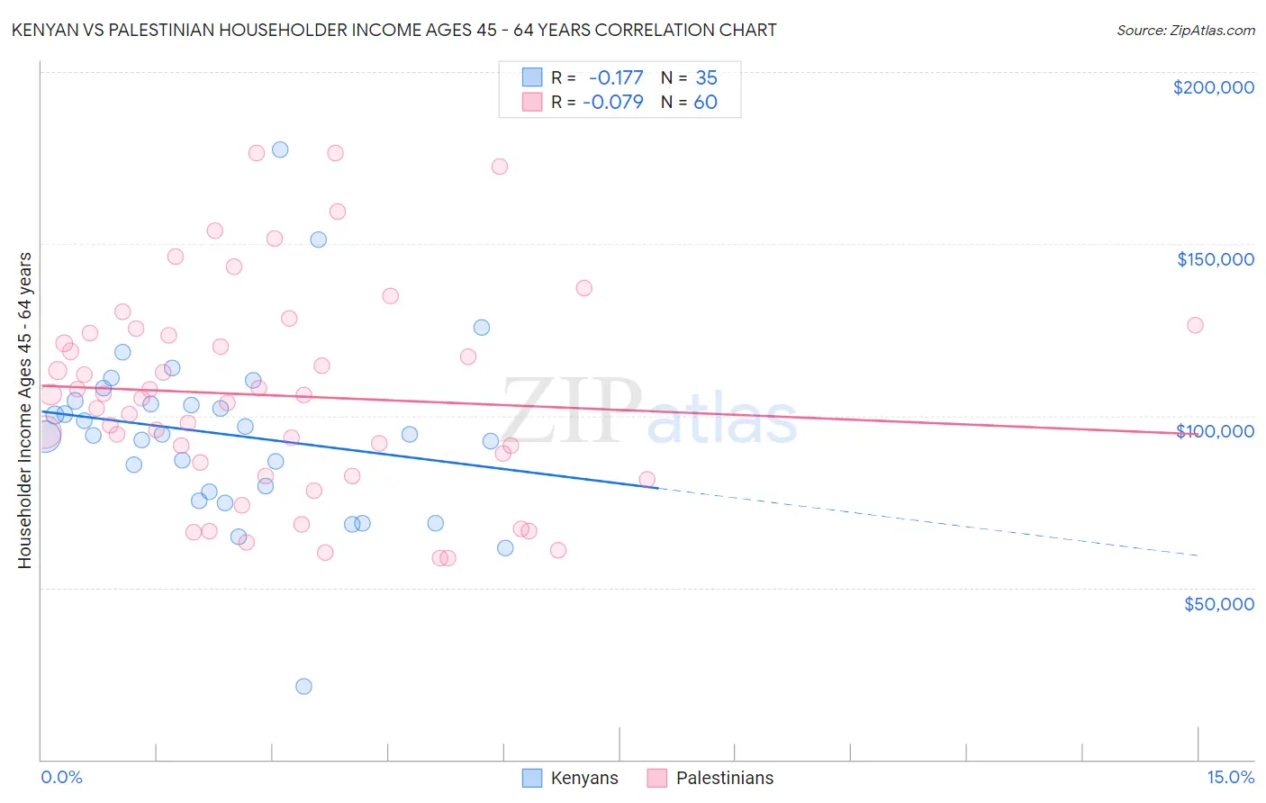 Kenyan vs Palestinian Householder Income Ages 45 - 64 years