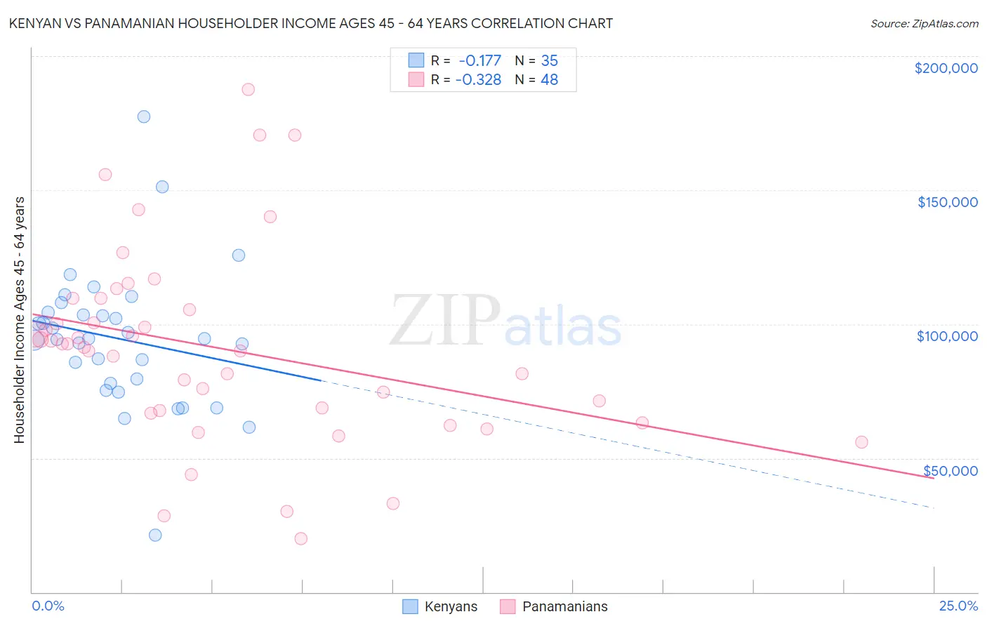 Kenyan vs Panamanian Householder Income Ages 45 - 64 years