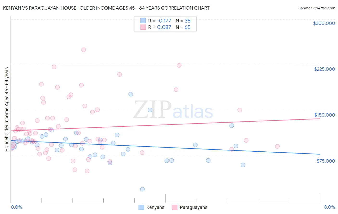 Kenyan vs Paraguayan Householder Income Ages 45 - 64 years