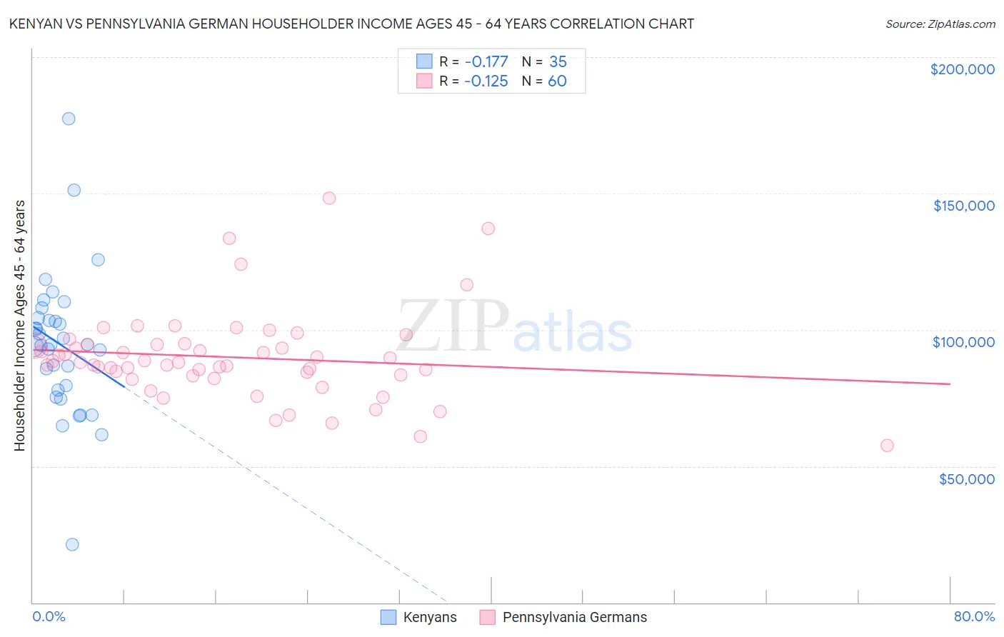 Kenyan vs Pennsylvania German Householder Income Ages 45 - 64 years