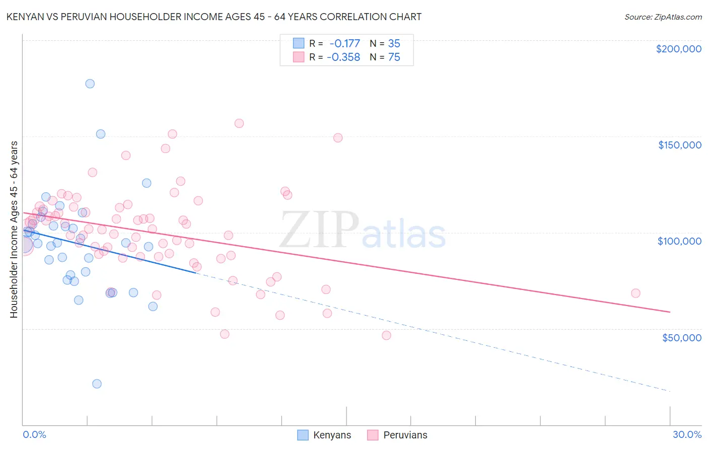 Kenyan vs Peruvian Householder Income Ages 45 - 64 years