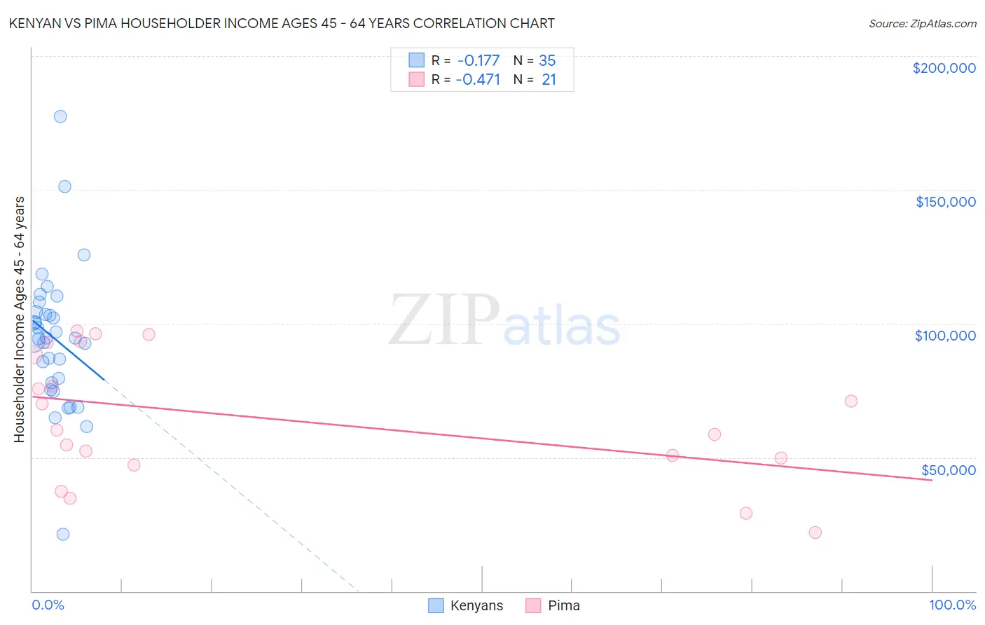 Kenyan vs Pima Householder Income Ages 45 - 64 years