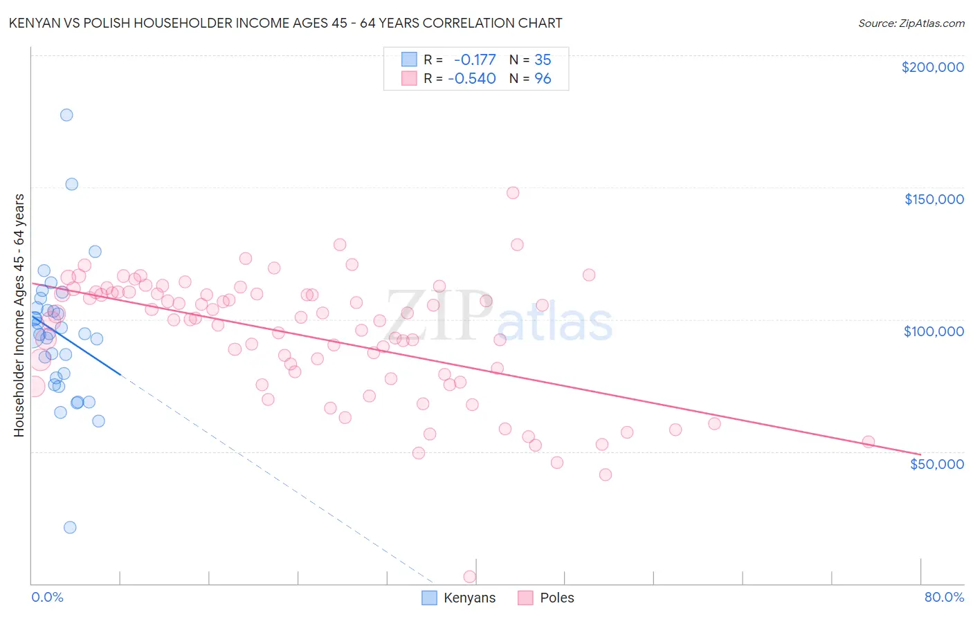 Kenyan vs Polish Householder Income Ages 45 - 64 years