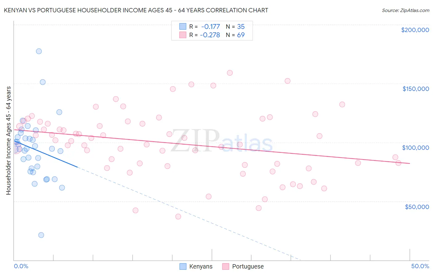 Kenyan vs Portuguese Householder Income Ages 45 - 64 years