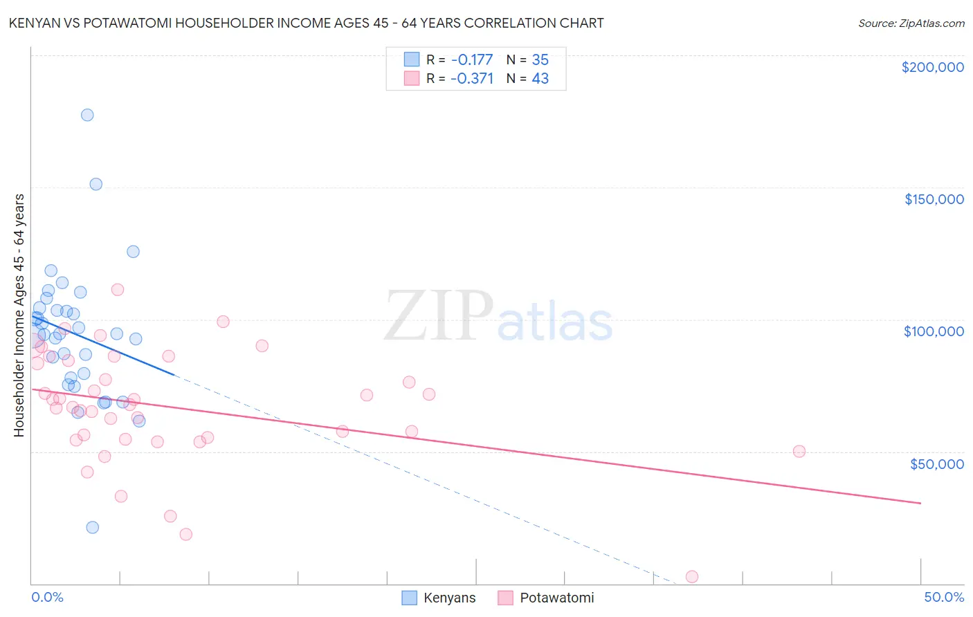 Kenyan vs Potawatomi Householder Income Ages 45 - 64 years