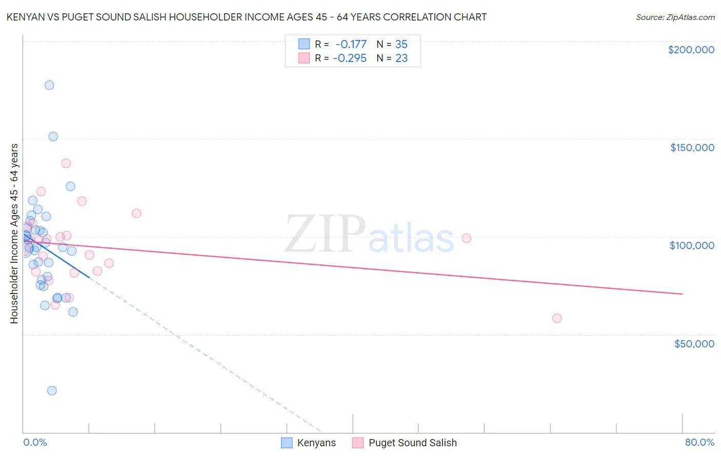 Kenyan vs Puget Sound Salish Householder Income Ages 45 - 64 years