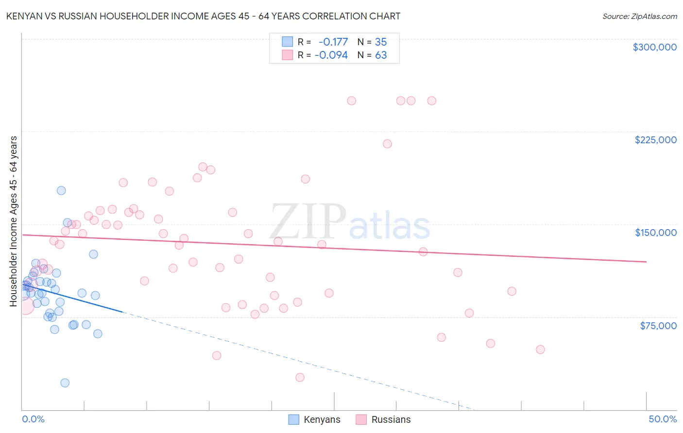 Kenyan vs Russian Householder Income Ages 45 - 64 years