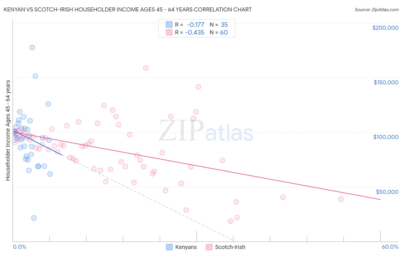 Kenyan vs Scotch-Irish Householder Income Ages 45 - 64 years