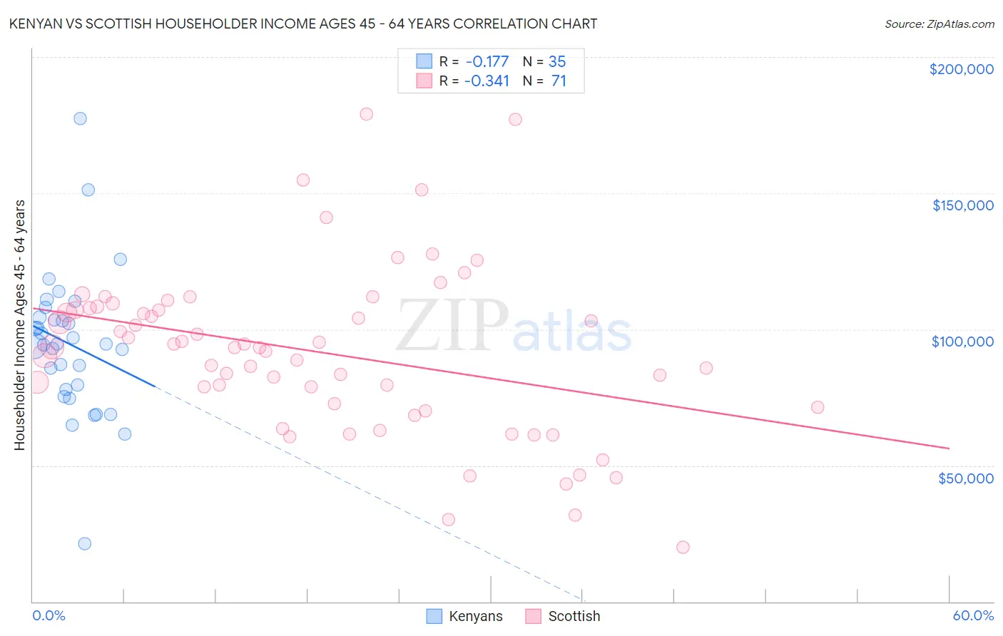 Kenyan vs Scottish Householder Income Ages 45 - 64 years