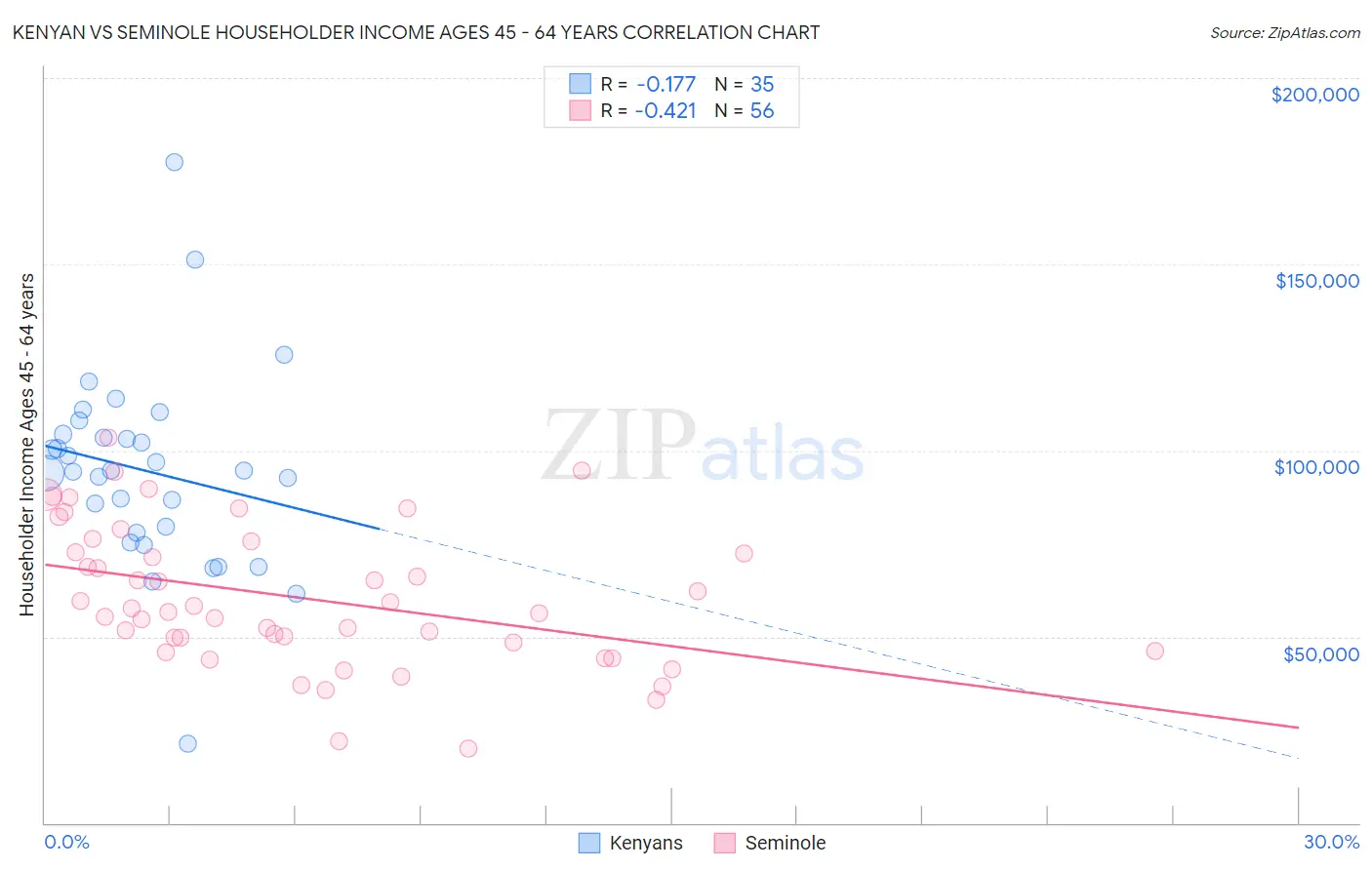 Kenyan vs Seminole Householder Income Ages 45 - 64 years