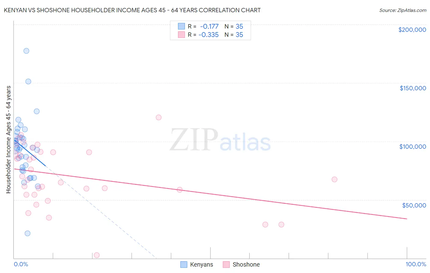 Kenyan vs Shoshone Householder Income Ages 45 - 64 years