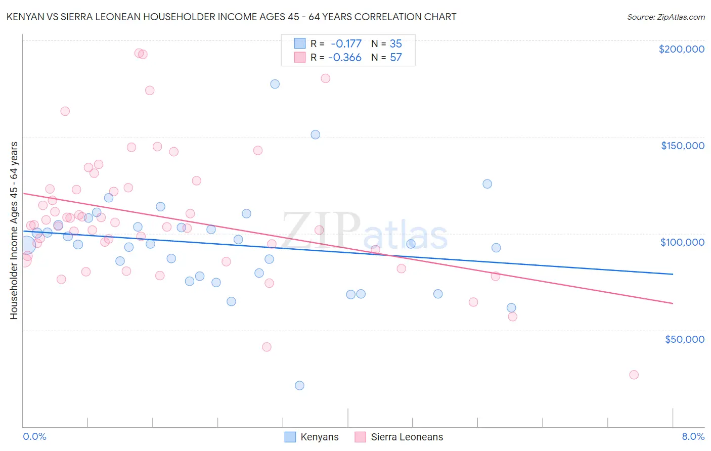 Kenyan vs Sierra Leonean Householder Income Ages 45 - 64 years