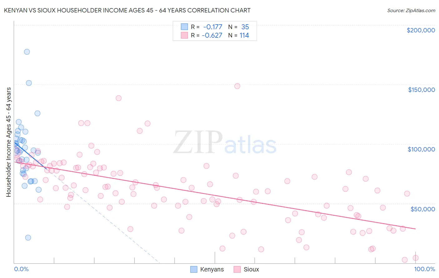 Kenyan vs Sioux Householder Income Ages 45 - 64 years