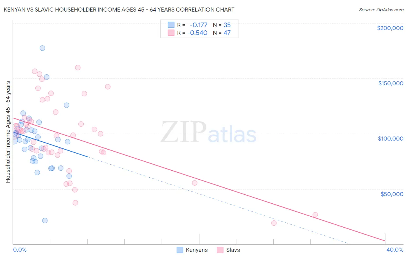 Kenyan vs Slavic Householder Income Ages 45 - 64 years