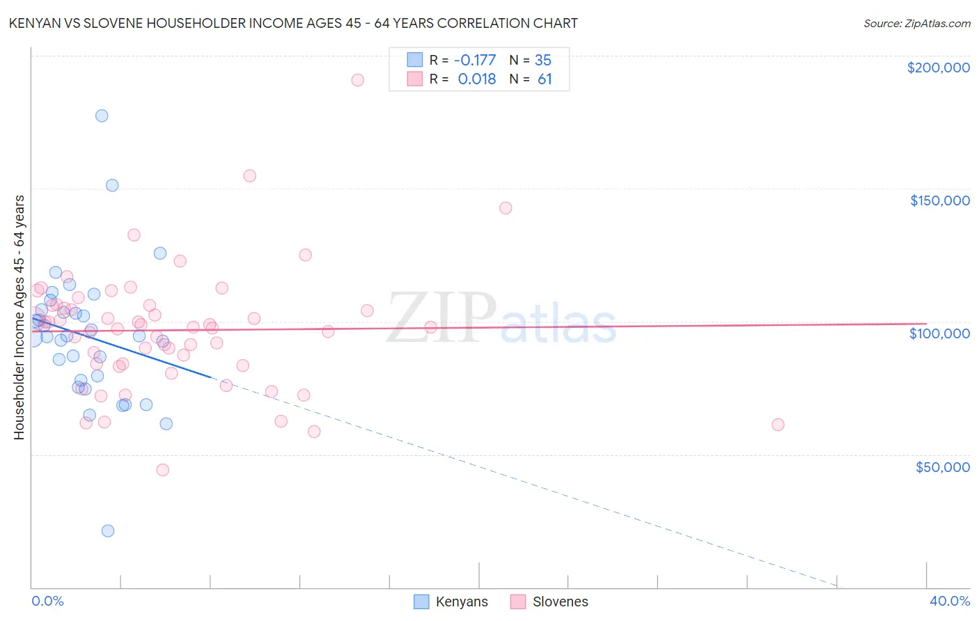 Kenyan vs Slovene Householder Income Ages 45 - 64 years