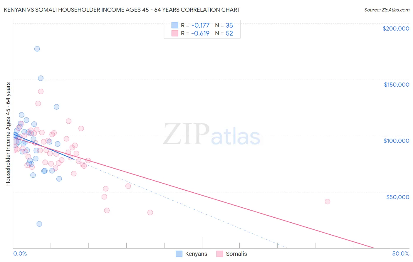 Kenyan vs Somali Householder Income Ages 45 - 64 years