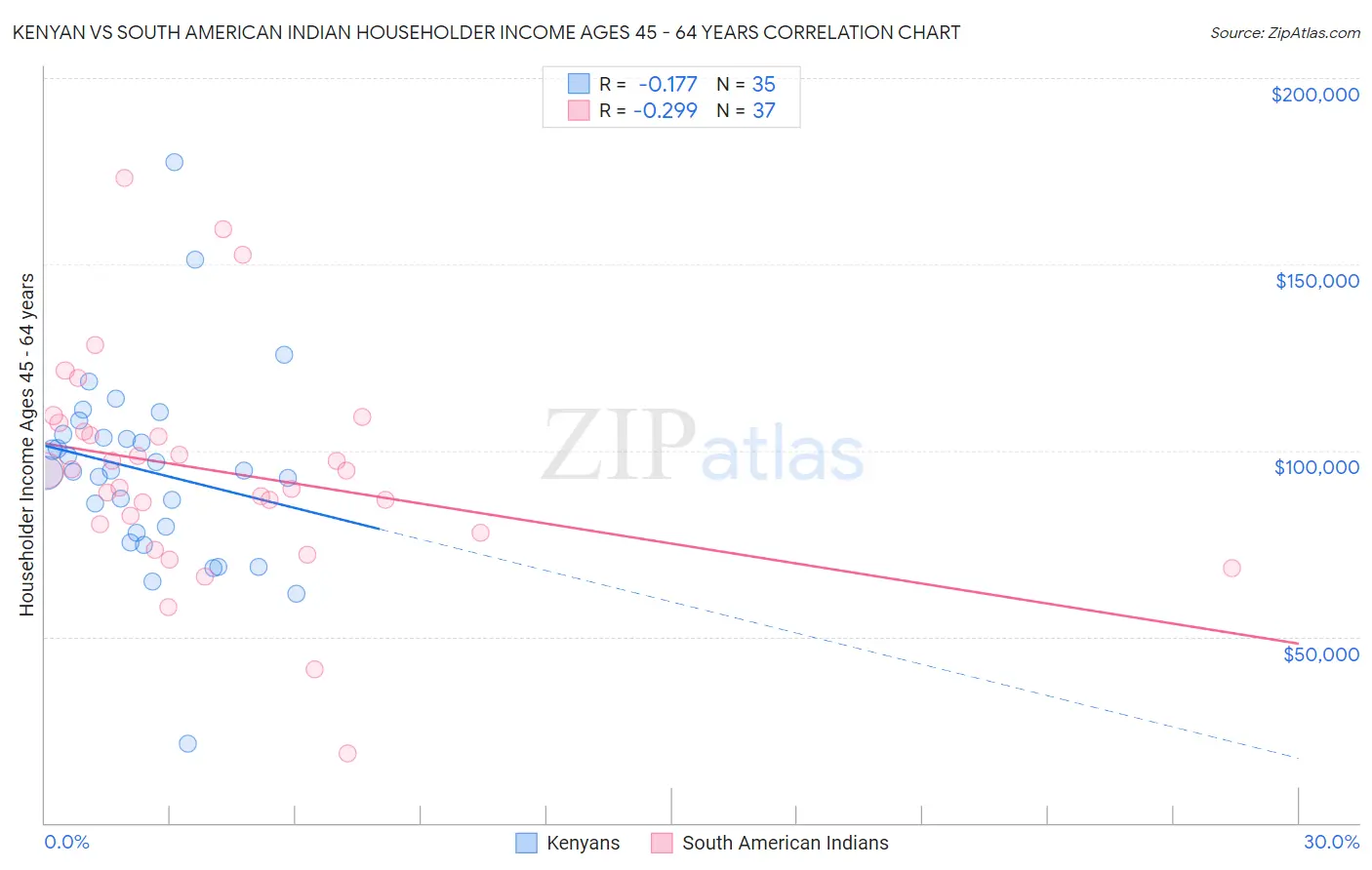 Kenyan vs South American Indian Householder Income Ages 45 - 64 years