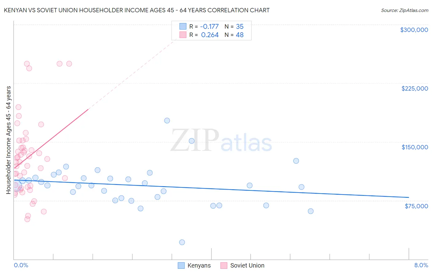 Kenyan vs Soviet Union Householder Income Ages 45 - 64 years