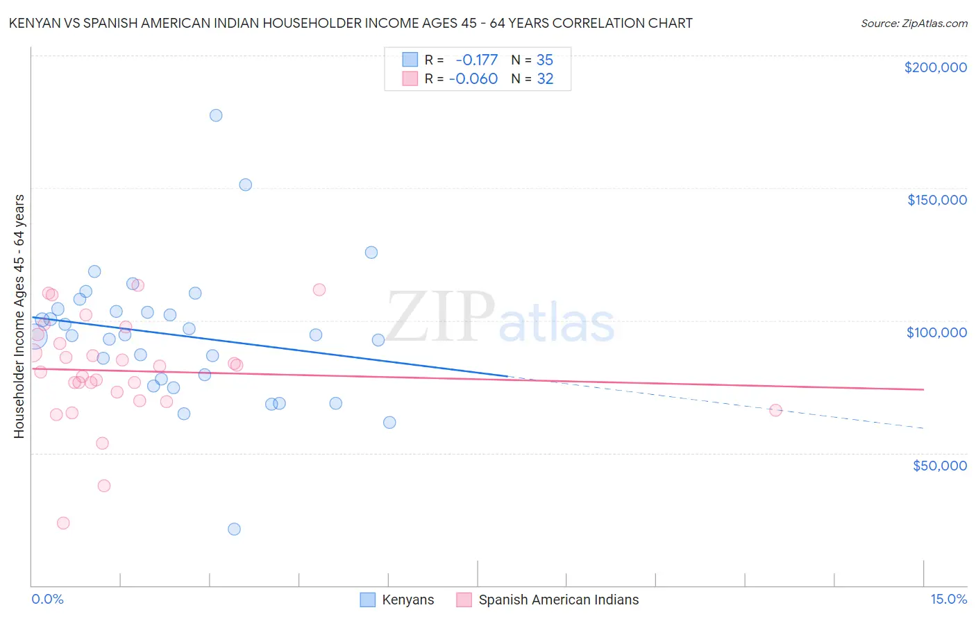 Kenyan vs Spanish American Indian Householder Income Ages 45 - 64 years