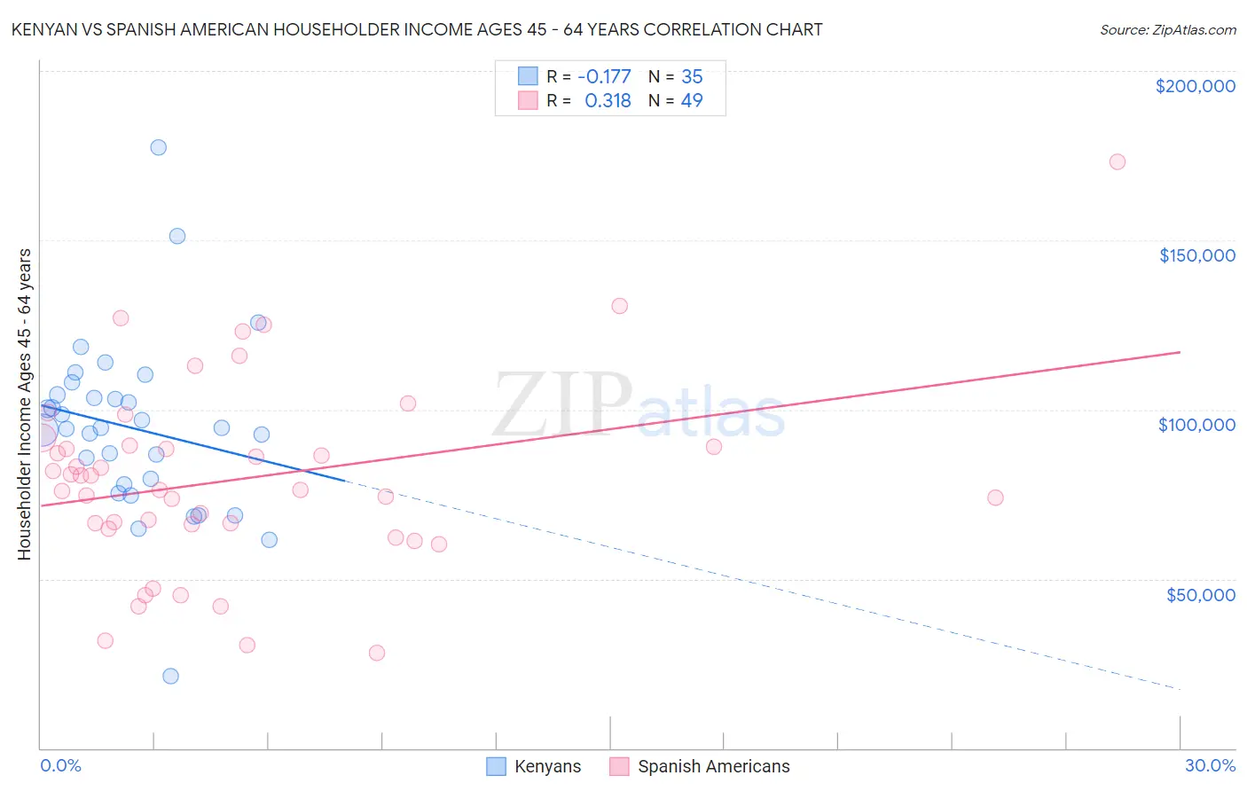 Kenyan vs Spanish American Householder Income Ages 45 - 64 years