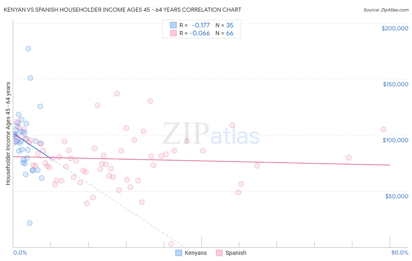 Kenyan vs Spanish Householder Income Ages 45 - 64 years