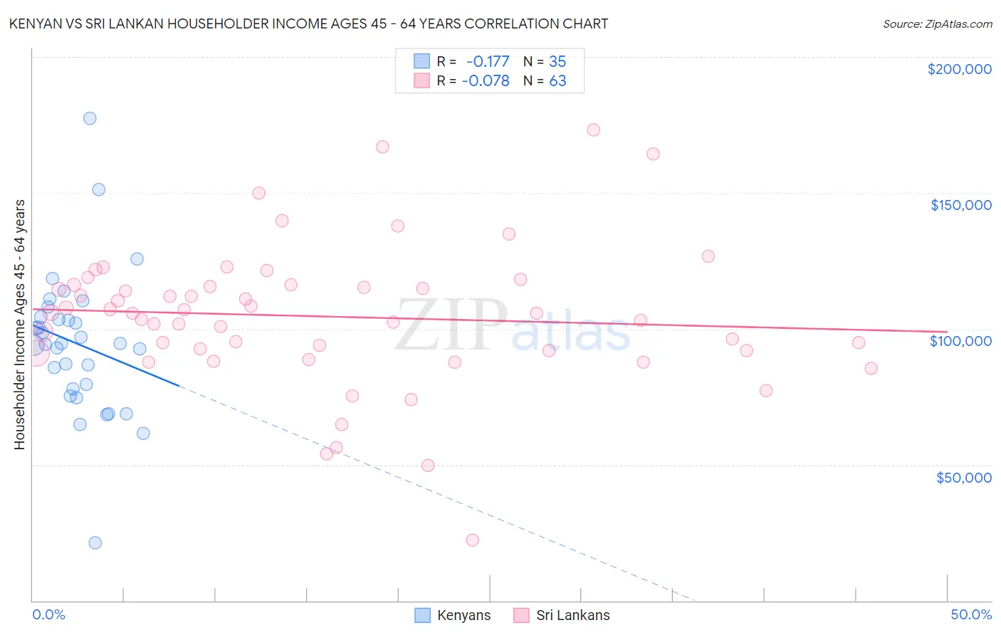 Kenyan vs Sri Lankan Householder Income Ages 45 - 64 years