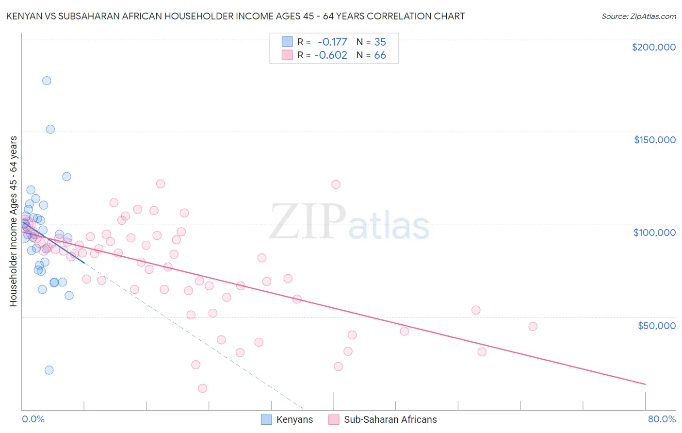 Kenyan vs Subsaharan African Householder Income Ages 45 - 64 years