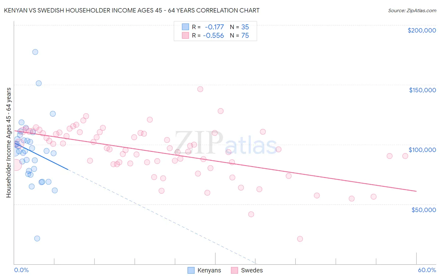 Kenyan vs Swedish Householder Income Ages 45 - 64 years