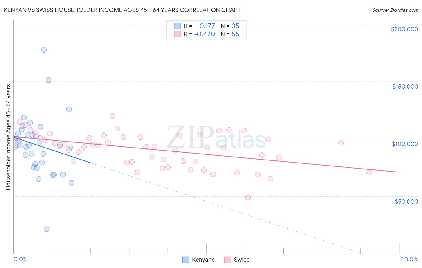 Kenyan vs Swiss Householder Income Ages 45 - 64 years