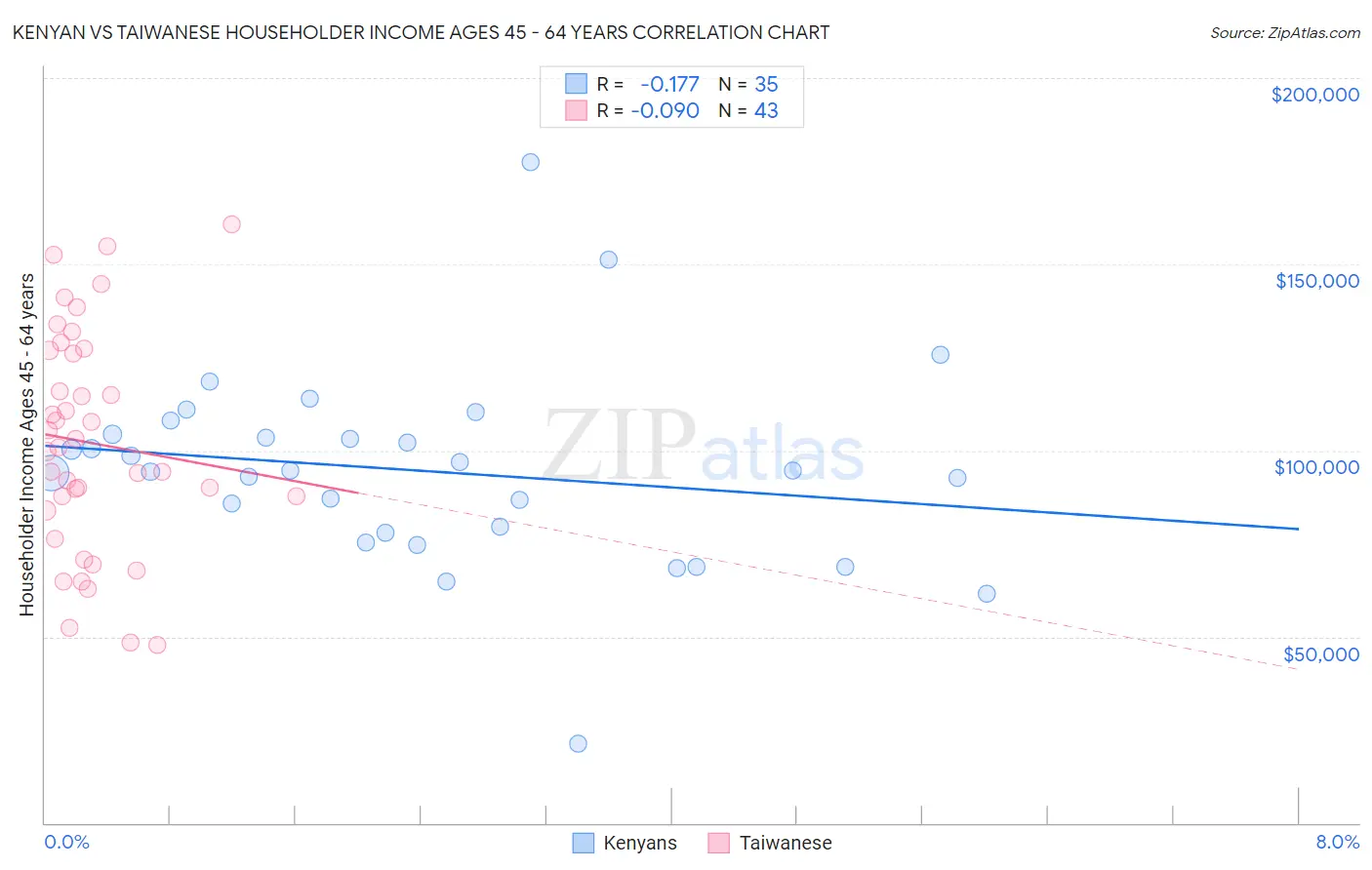 Kenyan vs Taiwanese Householder Income Ages 45 - 64 years