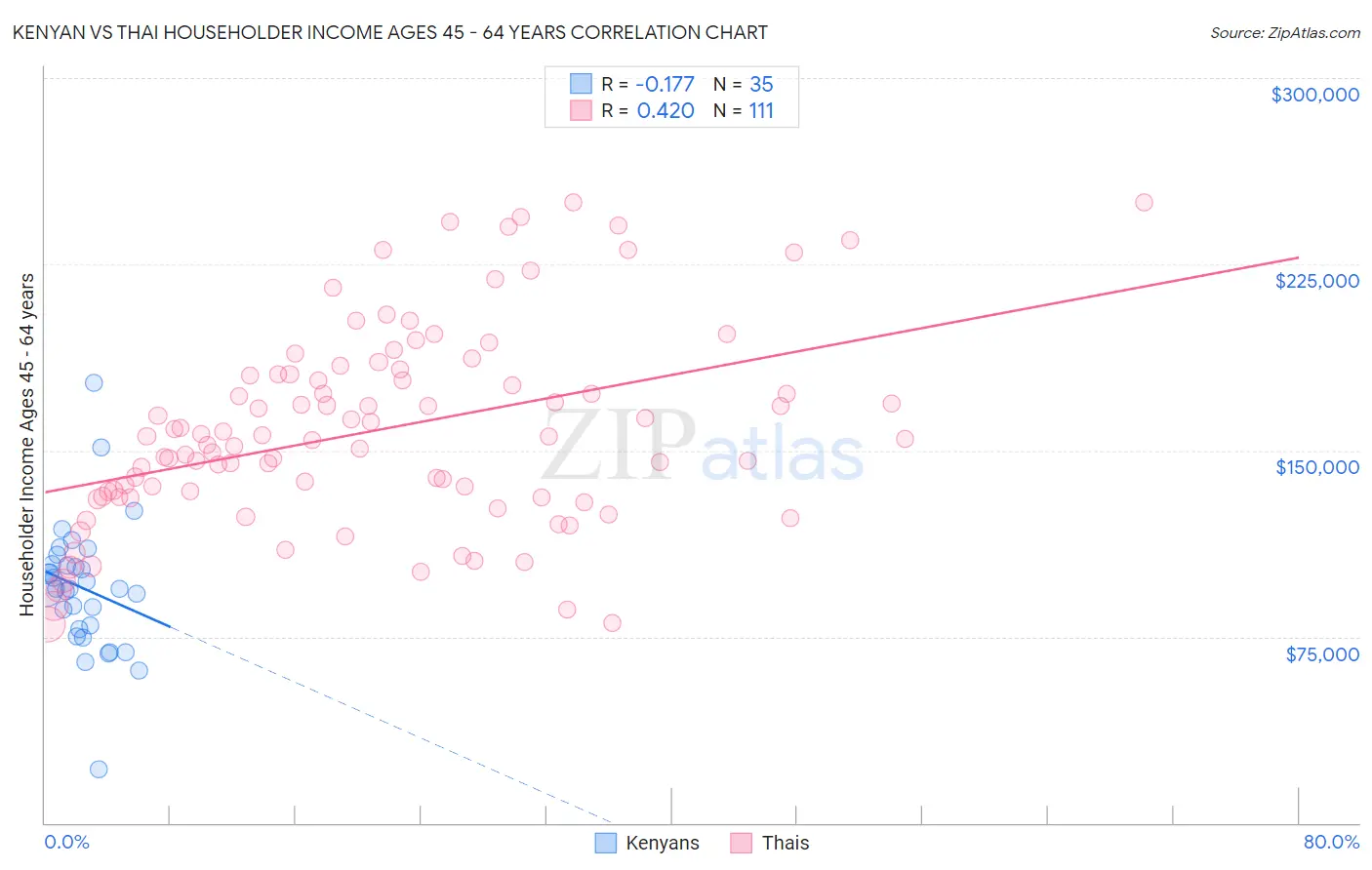 Kenyan vs Thai Householder Income Ages 45 - 64 years