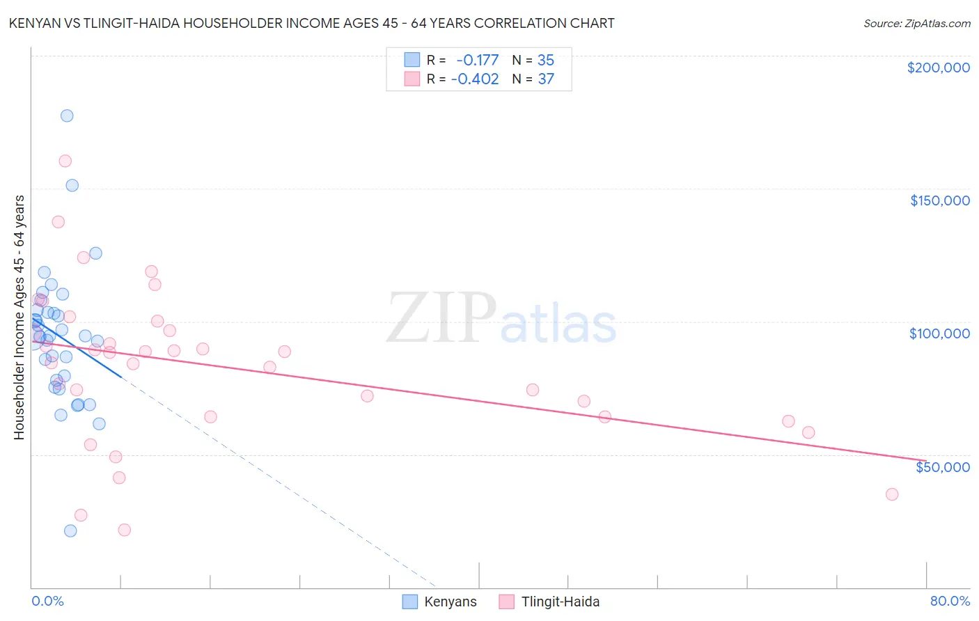 Kenyan vs Tlingit-Haida Householder Income Ages 45 - 64 years