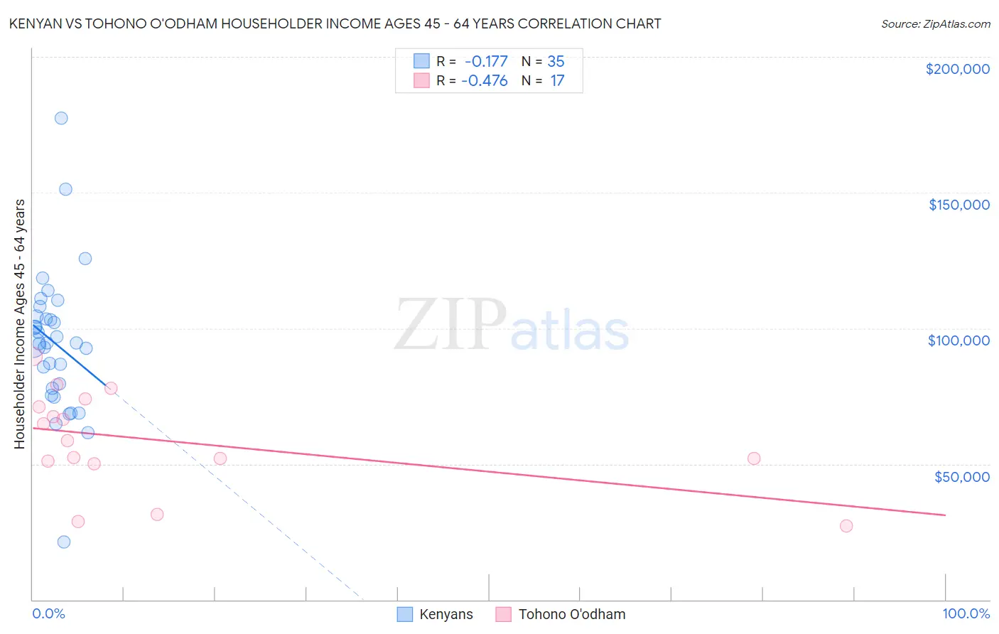 Kenyan vs Tohono O'odham Householder Income Ages 45 - 64 years