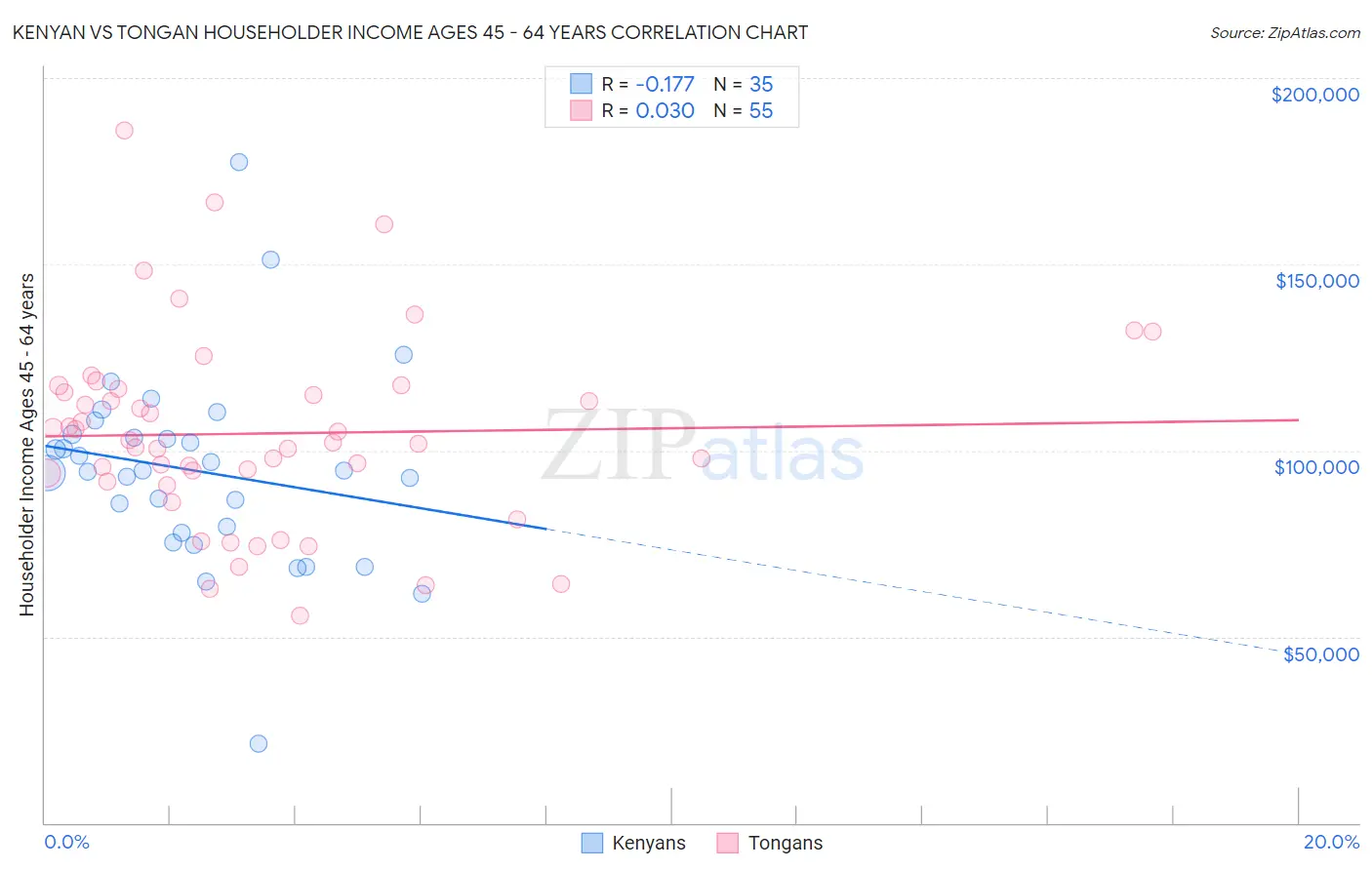 Kenyan vs Tongan Householder Income Ages 45 - 64 years