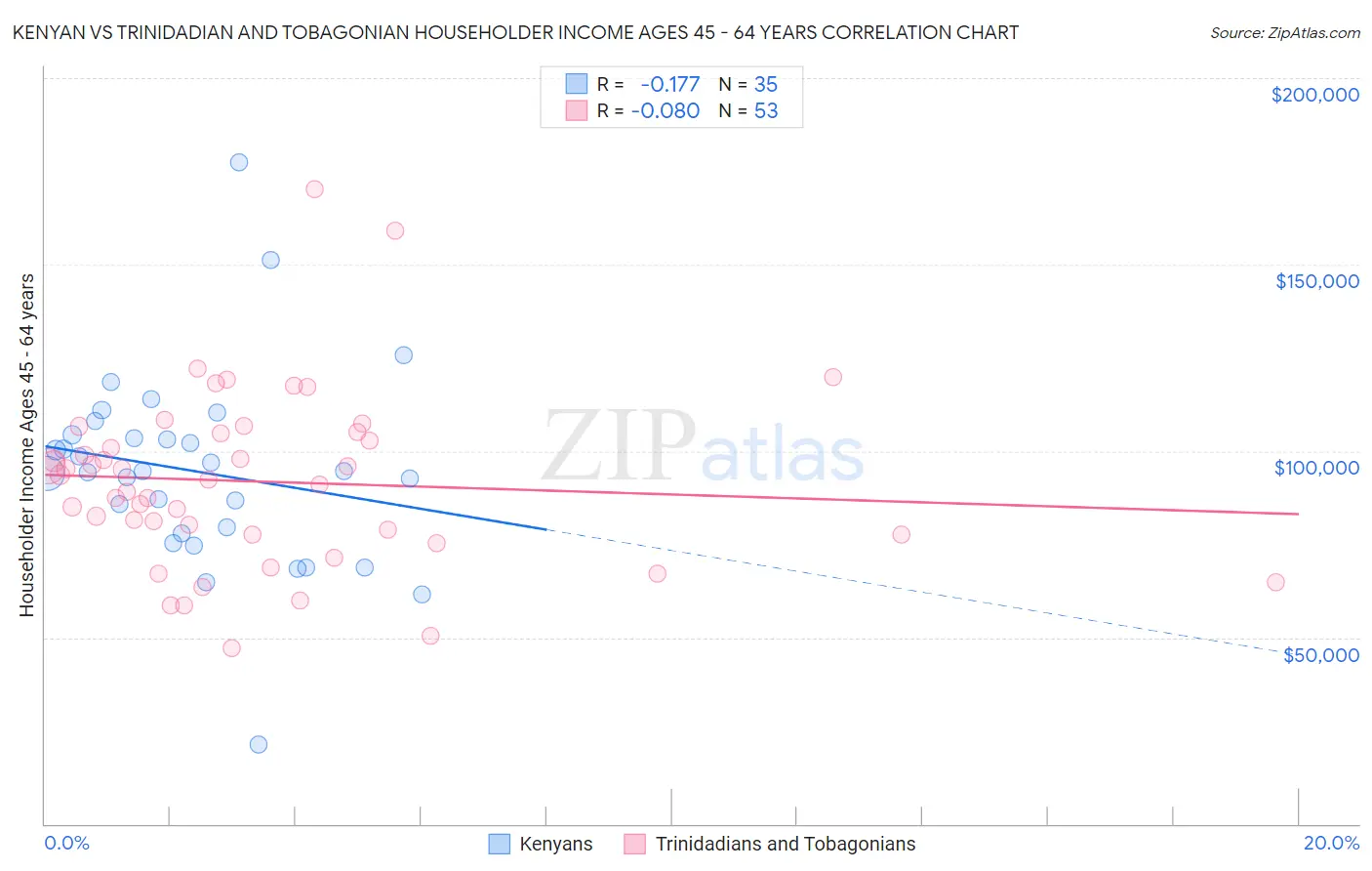 Kenyan vs Trinidadian and Tobagonian Householder Income Ages 45 - 64 years