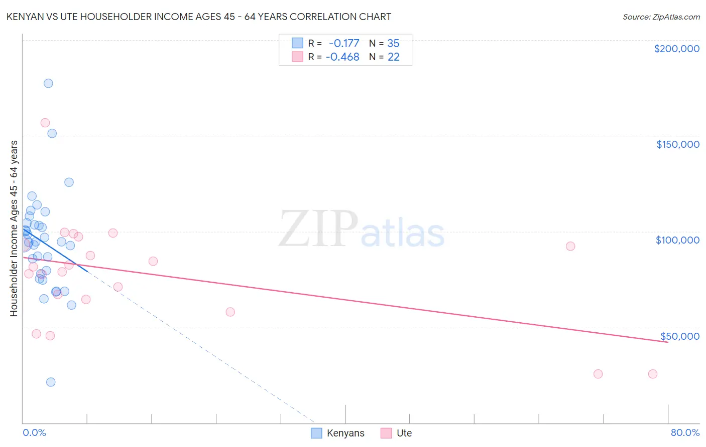 Kenyan vs Ute Householder Income Ages 45 - 64 years