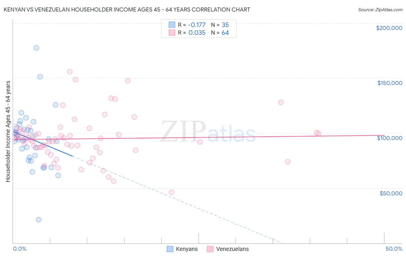 Kenyan vs Venezuelan Householder Income Ages 45 - 64 years