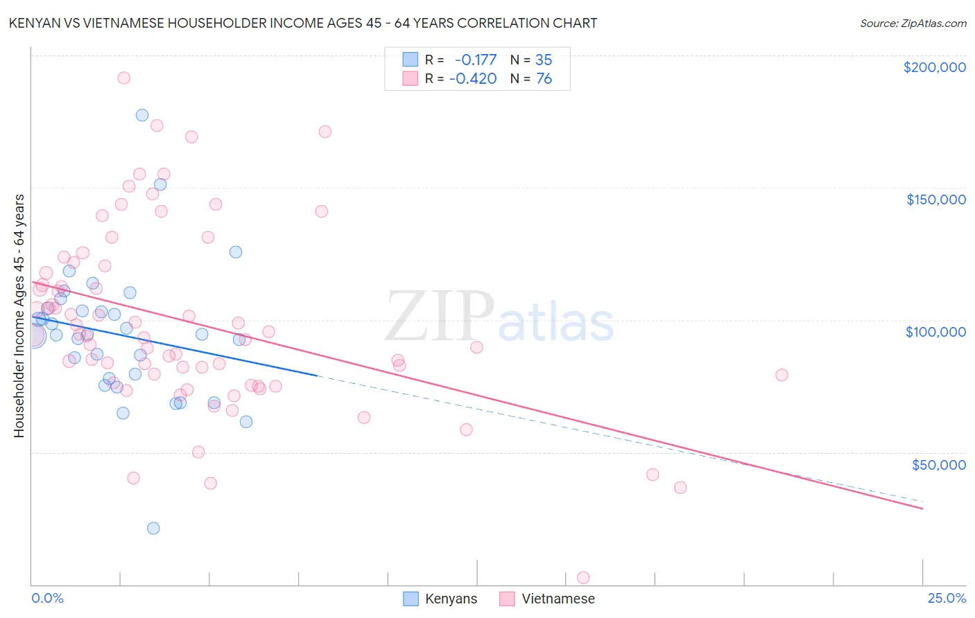 Kenyan vs Vietnamese Householder Income Ages 45 - 64 years